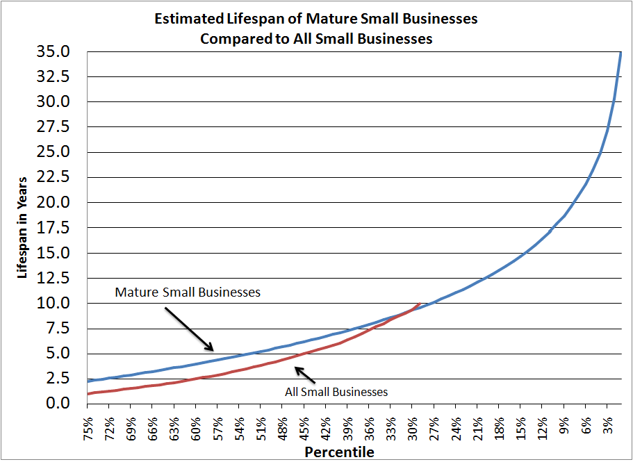 Estimated Lifespan of Mature Small Businesses